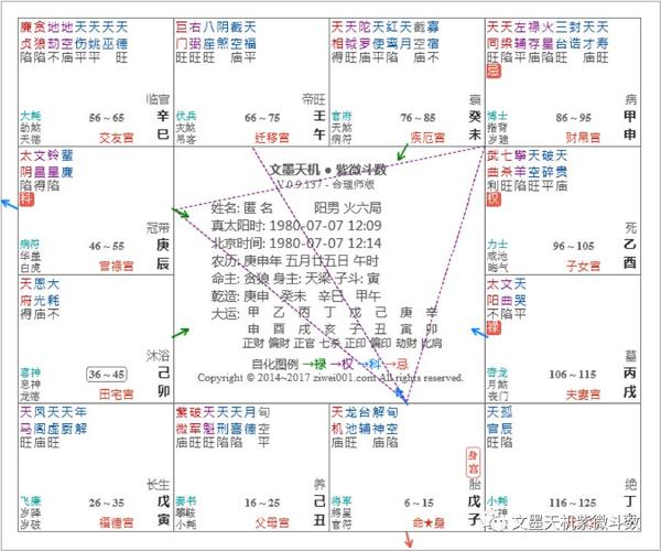 明极:紫微斗数实战案例解析——如何辨吉凶(2)