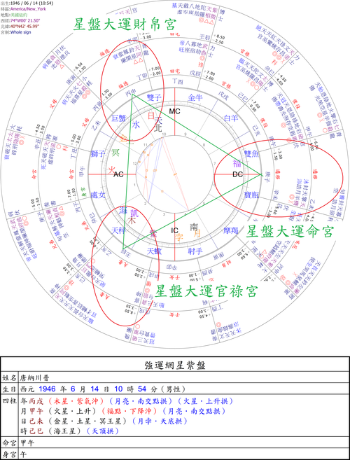 川普星盘第7大运