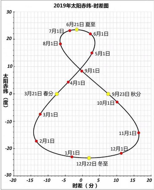 (真)太阳时,恒星时 - 知乎