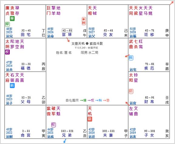 怎么从紫微斗数看财运方位(紫微看财运)