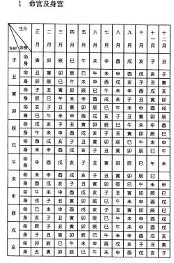 中州派紫薇斗数初级02