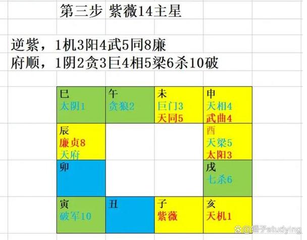 紫微斗数-排星详解