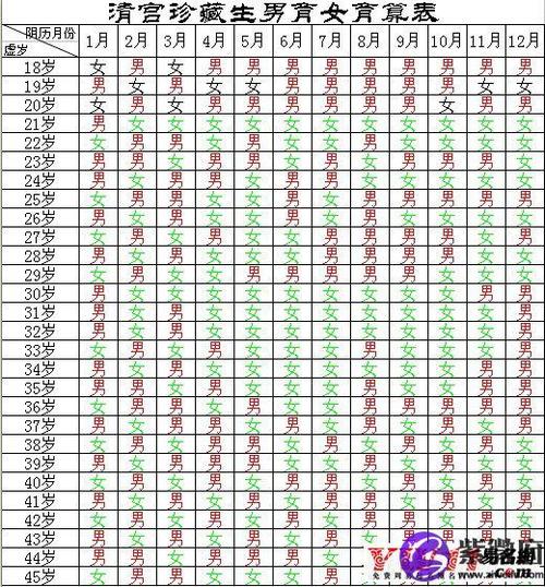 清宫表图解2023年怀孕生男生女的奥秘-紫微府