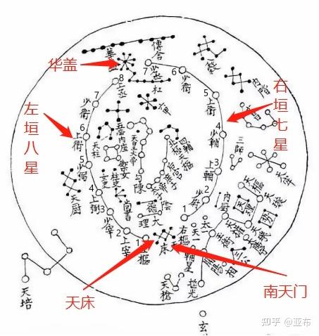 图1是现代版本的紫微垣星图,图中上有华盖,下有天床,左枢八星,右枢