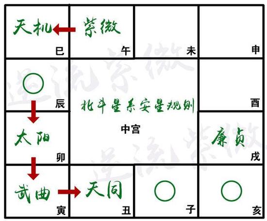 紫微斗数安星诀,安14主星