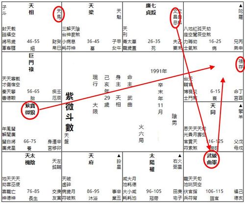 紫微斗数论贪狼星的多重人格