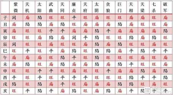 紫微斗数十四主星落入十二宫庙旺平陷表