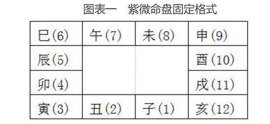 紫微斗数排盘详解,史上最全最清晰步骤整理