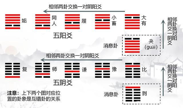 《易经》卦变理论成果: