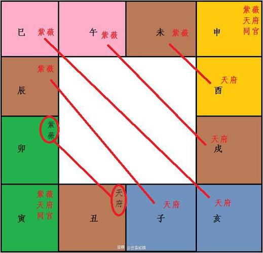 天府就在哪里形成一个斜线 只有寅宫 和申宫的时候 紫微天府同宫