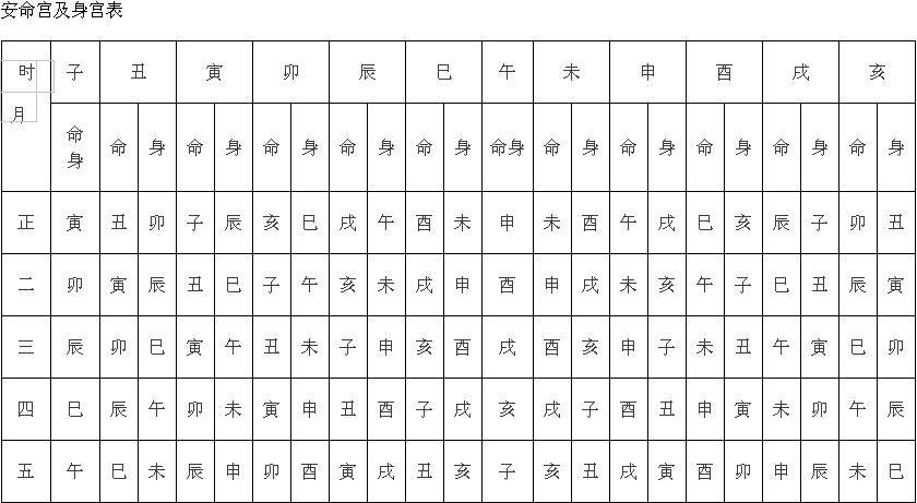 身宫与命宫的固定安星位置规律总结