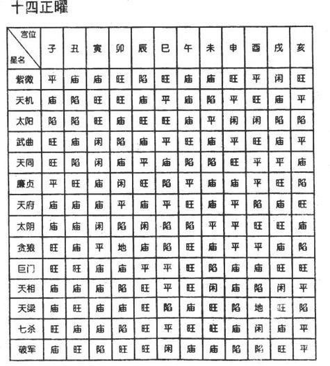 (三)安星简表 下 安星法 紫微斗数