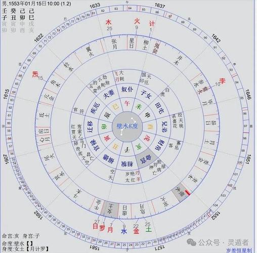 星宿之主,如果命宫,财帛,官禄之宫能得到太阳的正照,拱照,夹照或降临