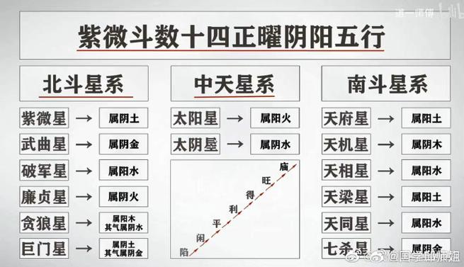 紫微斗数14属主星曜五行.