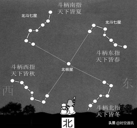 头条问答 - 为什么有北斗星南斗星北极星却没有南极星?(14个回答)