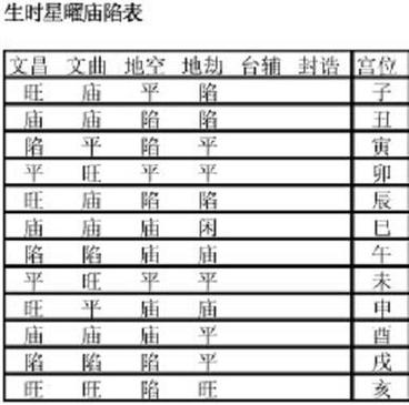 紫微斗数庙旺落陷表(旺庙陷得不平利)