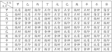 紫微斗数四柱的具体推排方法