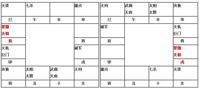 紫微斗数十二基本盘图解