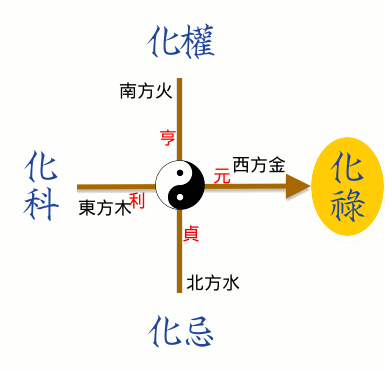 来源:网络 热度:55℃ 日期:2023/4/27紫微斗数是利用「宫,象,星」来论