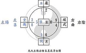 紫微十八星,分男女如下图:每个人都知道星辰有男星女星