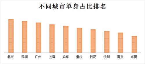 易学 紫微斗数  中国成年单身人口 已达2.