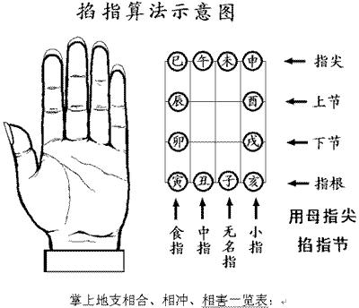 紫微斗数手掐排盘