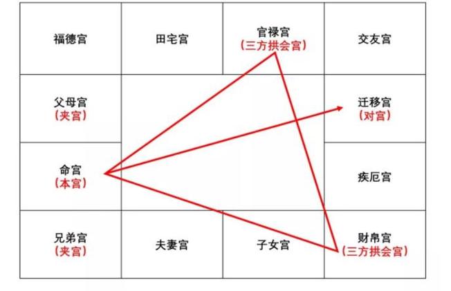 紫微斗数命盘里的三方四正两夹