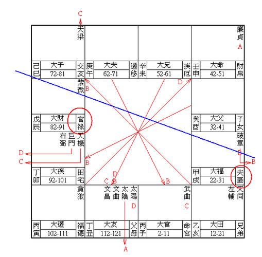 田宅宫有向心b入交友宫有向心b入串联一起但是夫官线有离心b阻断了b的