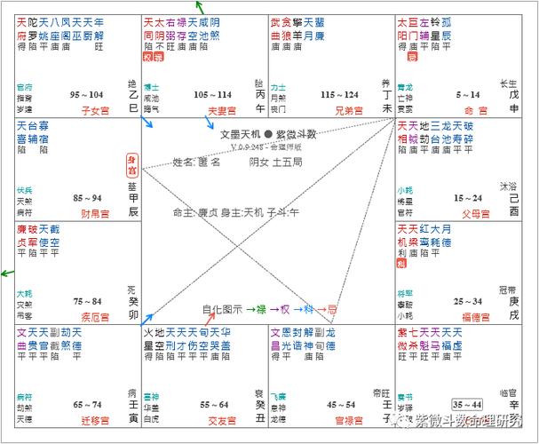 炎一:紫微斗数论婚姻是否美满的几个角度