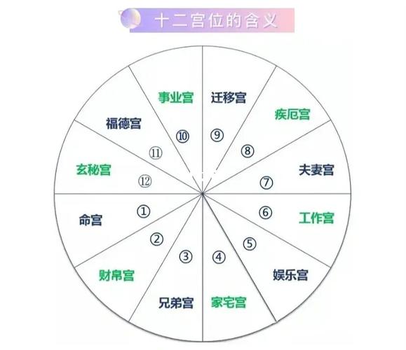 星盘十二宫代表的意义