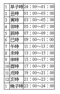 紫微斗数的排盘方法步骤