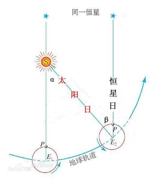 问题出在平太阳时和真太阳时