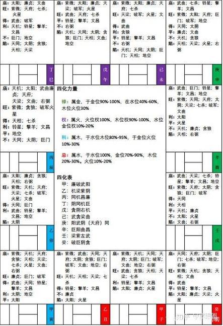 紫微斗数庙,旺,平,陷的意义及其用法东来紫微(紫微斗数庙旺与落陷的