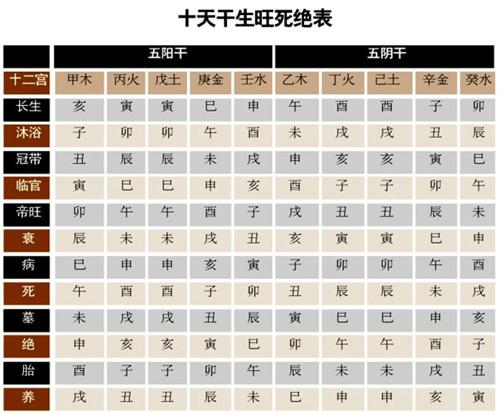 学紫微斗数十二宫一百十八颗星神断吉凶