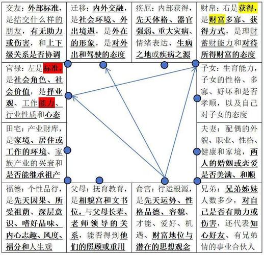 紫微斗数十二宫含义(超详细)