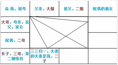 紫微合盘的方法