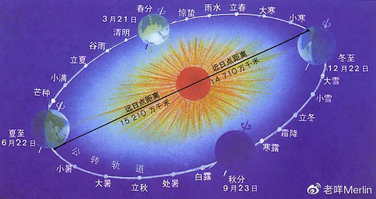 紫微素问之二为何算命需使用真太阳时