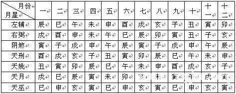 紫微斗数精成第02章紫微斗数排盘方法步骤