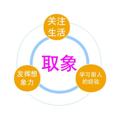 令东来:紫微斗数取象