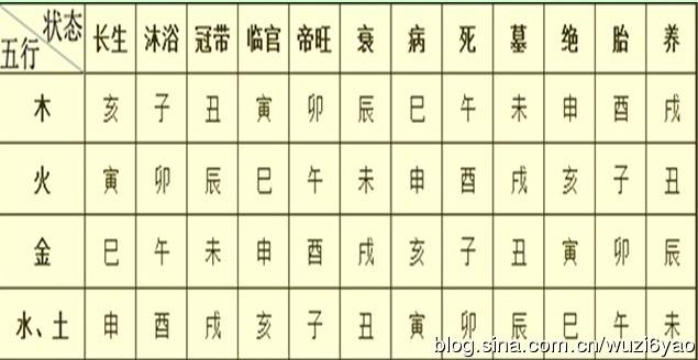 墓:归土;绝:消失;胎:出现;养:萌芽;帝旺:成熟;衰:衰败;病:膏肓;死