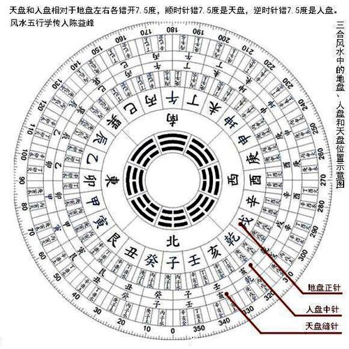 罗盘使用之地盘,人盘和天盘