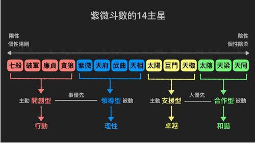 在紫微斗数的命盘中,有些人的命宫是一颗主星(十四主星中的某一颗),有