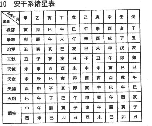 (三)安星简表 上 安星法 紫微斗数