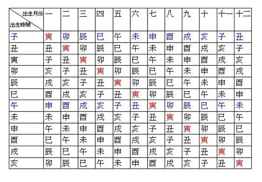 紫微教学:命宫身宫对照表