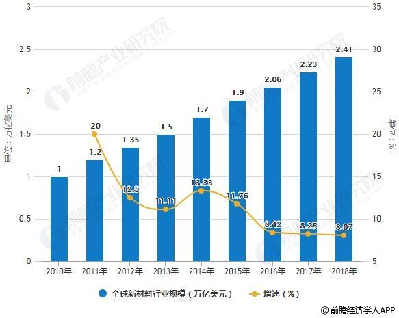 2023年全球新材料行业市场现状及发展趋势分析绿色低碳化环境兼容性日