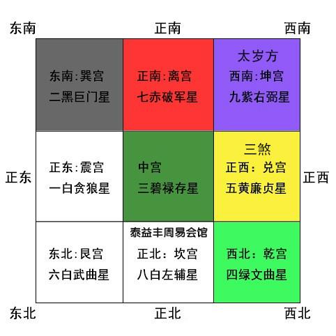 2023乙未年飞星方位图九星全注释