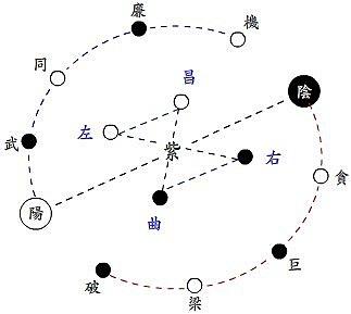 钦天四化派-化曜取十五数-紫微府