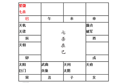 身宫喜在迁移宫,较不宜落在财帛宫.紫微七杀不喜逢文