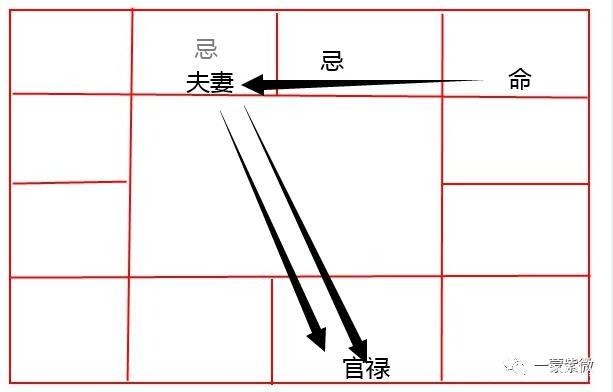 命宫为夫妻宫之福德宫,夫妻缘分淡薄象