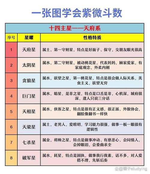 紫微斗数的主要星宿和辅助星宿